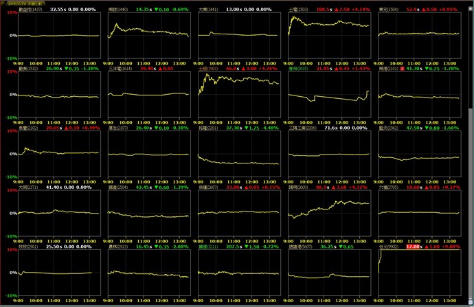 內建多圖比較,是否能提供漲跌幅排序
